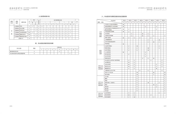 淮阴师范学院人才培养方案上册-----10、我院------2--社会体育指导与管理专业--473-484-05.jpg